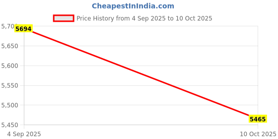urbanladder.com symplify Elania Beige Jute Floor Lamp with Beige Jute Base symplify Price History Graph from 4 Sep 2025 to 10 Oct 2025