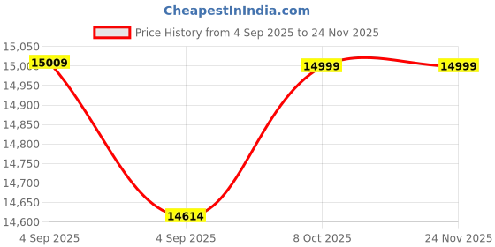 urbanladder.com adona Elanza Engineered Wood Shoe Rack in Matte Laminate Finish adona Price History Graph from 4 Sep 2025 to 24 Nov 2025