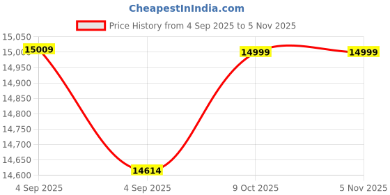 urbanladder.com adona Elanza Engineered Wood Shoe Rack in Matte Laminate Finish adona Price History Graph from 4 Sep 2025 to 4 Nov 2025