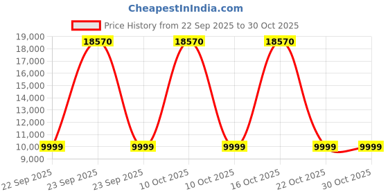 urbanladder.com ikiriya Elder Solid Wood Console Table in Teak Finish ikiriya Price History Graph from 22 Sep 2025 to 28 Oct 2025