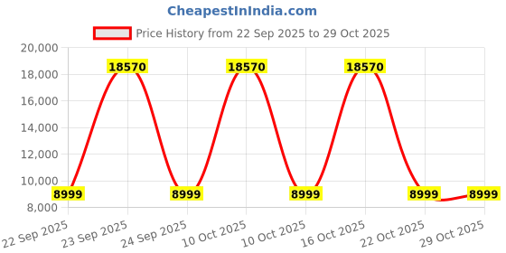 urbanladder.com ikiriya Elder Solid Wood TV Unit in Mahogany Finish ikiriya Price History Graph from 22 Sep 2025 to 28 Oct 2025