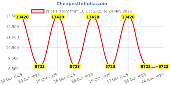 urbanladder.com elegant arts and frames Black Glass Wall Mirror elegant arts and frames Price History Graph from 10 Oct 2025 to 24 Nov 2025