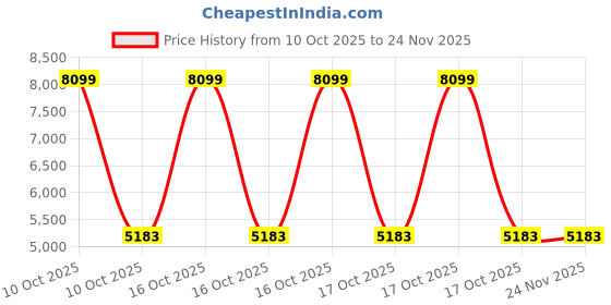 urbanladder.com elegant arts and frames Blue Glass Rectangular Wall Mirror elegant arts and frames Price History Graph from 10 Oct 2025 to 23 Nov 2025