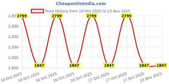 urbanladder.com elegant arts and frames Brown Glass Rectangular Wall Mirror elegant arts and frames Price History Graph from 10 Oct 2025 to 23 Nov 2025