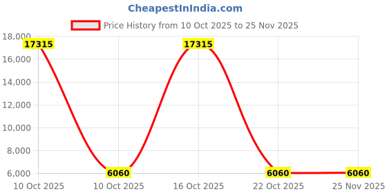 urbanladder.com elegant arts and frames Cream, Yellow Glass Wall Mirror elegant arts and frames Price History Graph from 10 Oct 2025 to 24 Nov 2025
