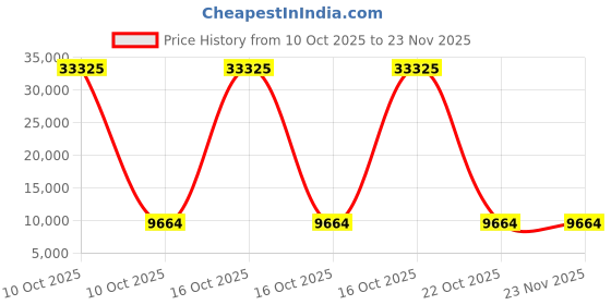urbanladder.com elegant arts and frames Gold Glass Wall Mirror elegant arts and frames Price History Graph from 10 Oct 2025 to 22 Nov 2025
