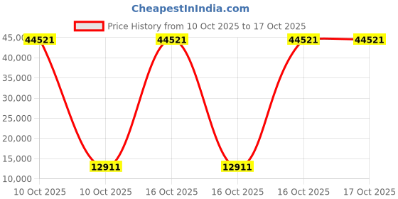 urbanladder.com elegant arts and frames Gold Glass Wall Mirror elegant arts and frames Price History Graph from 10 Oct 2025 to 17 Oct 2025