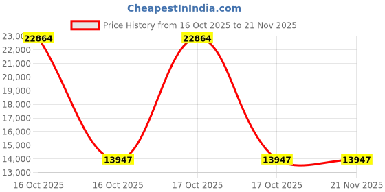 urbanladder.com elegant arts and frames Gold Resin Rectangular Wall Mirror elegant arts and frames Price History Graph from 16 Oct 2025 to 21 Nov 2025