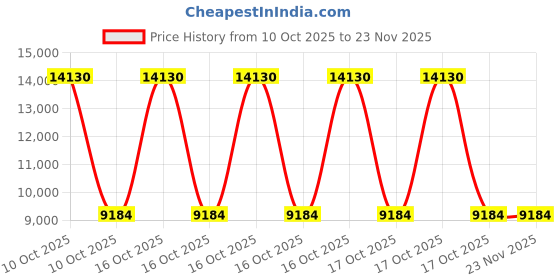 urbanladder.com elegant arts and frames Grey Glass Wall Mirror elegant arts and frames Price History Graph from 10 Oct 2025 to 22 Nov 2025