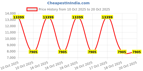urbanladder.com elegant arts and frames Irita Brown Synthetic Fiber Wall Mirror elegant arts and frames Price History Graph from 10 Oct 2025 to 16 Oct 2025