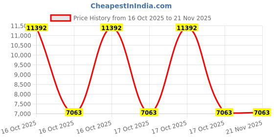 urbanladder.com elegant arts and frames Silver Synthetic Wood Rectangular Wall Mirror elegant arts and frames Price History Graph from 16 Oct 2025 to 21 Nov 2025