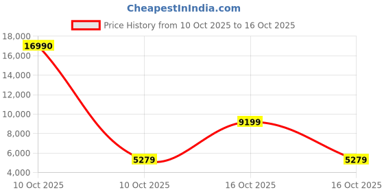 urbanladder.com symplify Elegant Baton Brown Solid Wood Single Hanging Light symplify Price History Graph from 10 Oct 2025 to 16 Oct 2025