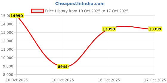 urbanladder.com symplify Elegant Beige Solid Wood Cluster Hanging Light symplify Price History Graph from 10 Oct 2025 to 16 Oct 2025