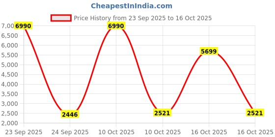 urbanladder.com symplify Elegant Brown Solid Wood Single Hanging Light symplify Price History Graph from 23 Sep 2025 to 16 Oct 2025