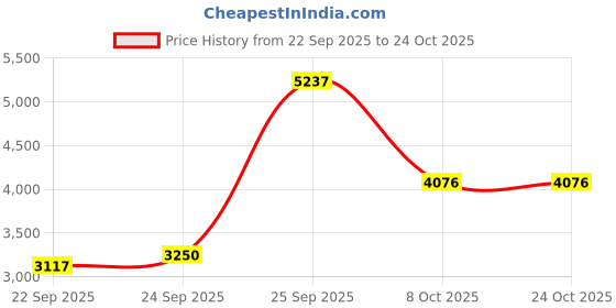urbanladder.com globally indian Eli Solid Wood Ottoman globally indian Price History Graph from 22 Sep 2025 to 23 Oct 2025