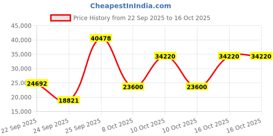 urbanladder.com globally indian Eliana Engineered Wood Queen Size Non Storage Bed in Provincial Teak Finish globally indian Price History Graph from 22 Sep 2025 to 16 Oct 2025