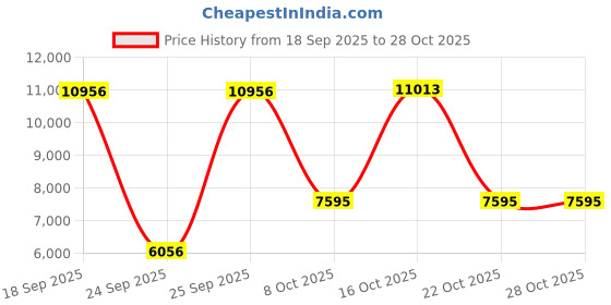 urbanladder.com globally indian Eliot Solid Wood Bedside Table in Natural Finish globally indian Price History Graph from 18 Sep 2025 to 28 Oct 2025