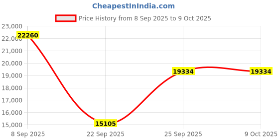 urbanladder.com the home dekor Eliptika Round Solid Wood Coffee Table in Melamine Finish the home dekor Price History Graph from 8 Sep 2025 to 7 Oct 2025