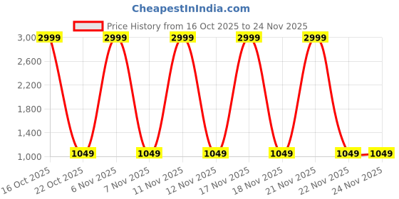 urbanladder.com devansh Elise Multi Cotton Shade Iron Table Lamp devansh Price History Graph from 16 Oct 2025 to 22 Nov 2025