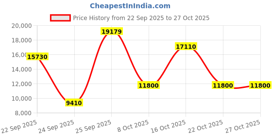 urbanladder.com globally indian Elowen Accent Chair in Black Colour globally indian Price History Graph from 22 Sep 2025 to 27 Oct 2025