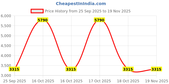 urbanladder.com kapoor lamp shades Elthea Glass Hanging Light kapoor lamp shades Price History Graph from 25 Sep 2025 to 19 Nov 2025