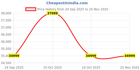urbanladder.com expressionist by mohanbir Ema Ottoman in Peacock Green Colour expressionist by mohanbir Price History Graph from 24 Sep 2025 to 25 Nov 2025