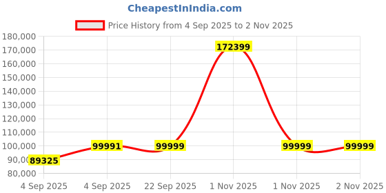 urbanladder.com urban ladder Emila Fabric Three Seater Motorized Recliner in Grey urban ladder Price History Graph from 4 Sep 2025 to 1 Nov 2025