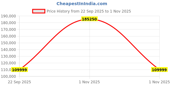 urbanladder.com urban ladder Emila Fabric Three Seater Motorized Recliner in Grey urban ladder Price History Graph from 22 Sep 2025 to 1 Nov 2025