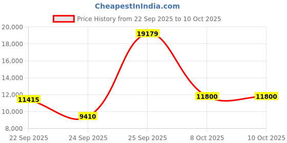 urbanladder.com globally indian Emmett Accent Chair in Multi Coloured Colour globally indian Price History Graph from 22 Sep 2025 to 10 Oct 2025