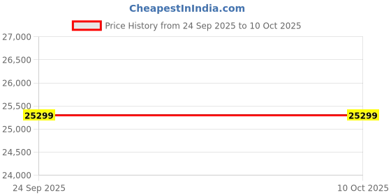 urbanladder.com expressionist by mohanbir Emmett Ottoman in Midnight Grey Colour expressionist by mohanbir Price History Graph from 24 Sep 2025 to 10 Oct 2025