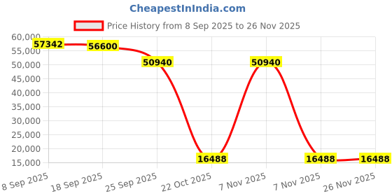 urbanladder.com boingg! - a happy start Engineered Wood Bunk Bed in White Colour boingg! - a happy start Price History Graph from 8 Sep 2025 to 26 Nov 2025