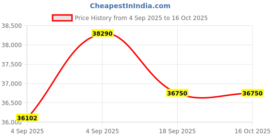 urbanladder.com boingg! - a happy start Engineered Wood Bunk Bed in White Colour boingg! - a happy start Price History Graph from 4 Sep 2025 to 16 Oct 2025