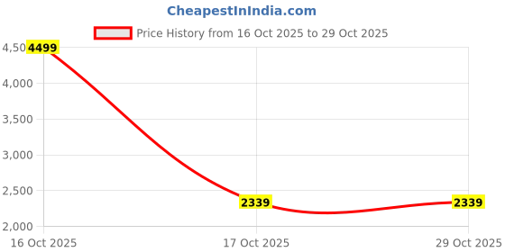 urbanladder.com devansh Erik Multicolor Fabric Cluster Hanging Light devansh Price History Graph from 16 Oct 2025 to 28 Oct 2025