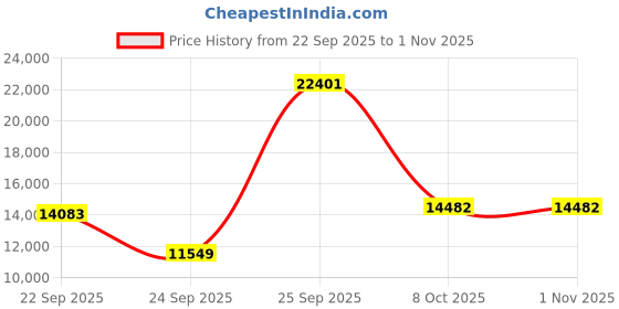 urbanladder.com globally indian Esme Accent Chair in Blue Colour globally indian Price History Graph from 22 Sep 2025 to 30 Oct 2025