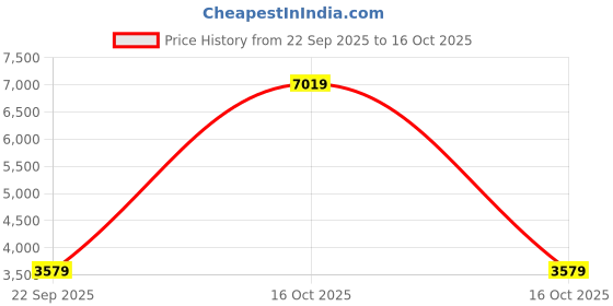 urbanladder.com usha shriram Essentio 3 Fold Reversible Travel Single Size Pu Foam Mattress usha shriram Price History Graph from 22 Sep 2025 to 15 Oct 2025
