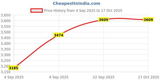 urbanladder.com usha shriram Essentio 3 Fold Reversible Travel Single Size Pu Foam Mattress usha shriram Price History Graph from 4 Sep 2025 to 15 Oct 2025