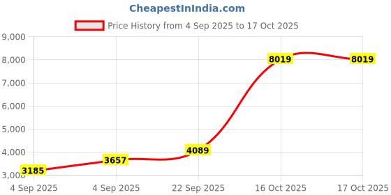 urbanladder.com usha shriram Essentio 3 Fold Reversible Travel Single Size Pu Foam Mattress usha shriram Price History Graph from 4 Sep 2025 to 15 Oct 2025
