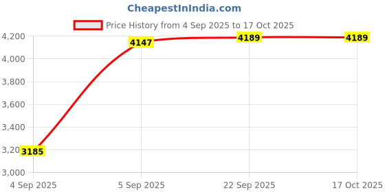 urbanladder.com usha shriram Essentio 3 Fold Reversible Travel Single Size Pu Foam Mattress usha shriram Price History Graph from 4 Sep 2025 to 15 Oct 2025