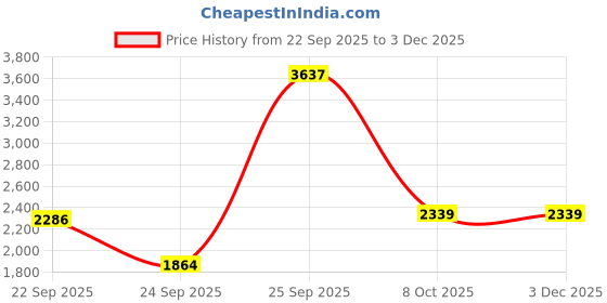 urbanladder.com globally indian Ethan Solid Wood Ottoman globally indian Price History Graph from 22 Sep 2025 to 1 Dec 2025