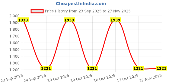urbanladder.com devansh Etta Multicolor Metal Wall Mounted Lantern Lamp devansh Price History Graph from 23 Sep 2025 to 27 Nov 2025