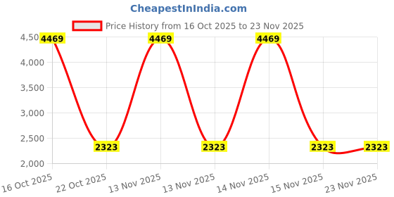 urbanladder.com devansh Etta Multicolour Cotton Shade Floor Lamp devansh Price History Graph from 16 Oct 2025 to 23 Nov 2025