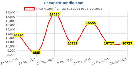 urbanladder.com globally indian Euler Rectangular Solid Wood Coffee Table in Provincial Teak Finish globally indian Price History Graph from 22 Sep 2025 to 25 Oct 2025