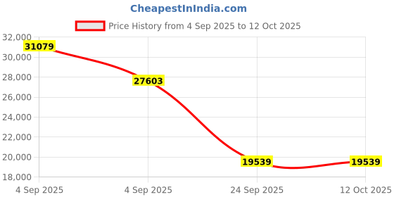 urbanladder.com springtek Euro Top Hybrid Latex King Size Spring Mattress springtek Price History Graph from 4 Sep 2025 to 11 Oct 2025