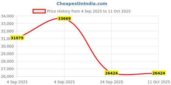 urbanladder.com springtek Euro Top Hybrid Latex King Size Spring Mattress springtek Price History Graph from 4 Sep 2025 to 10 Oct 2025