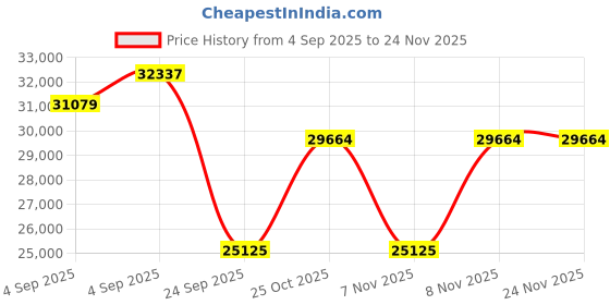 urbanladder.com springtek Euro Top Hybrid Latex King Size Spring Mattress springtek Price History Graph from 4 Sep 2025 to 24 Nov 2025