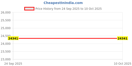 urbanladder.com springtek Euro Top Hybrid Latex King Size Spring Mattress springtek Price History Graph from 24 Sep 2025 to 8 Oct 2025