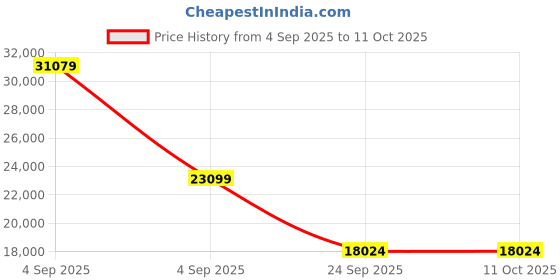 urbanladder.com springtek Euro Top Hybrid Latex King Size Spring Mattress springtek Price History Graph from 4 Sep 2025 to 10 Oct 2025