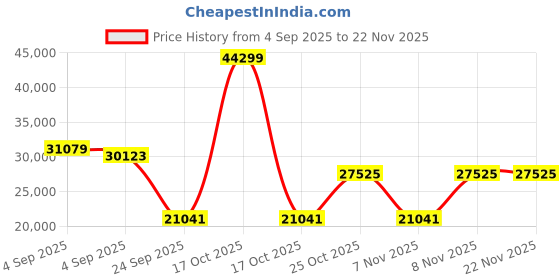 urbanladder.com springtek Euro Top Hybrid Latex King Size Spring Mattress springtek Price History Graph from 4 Sep 2025 to 22 Nov 2025
