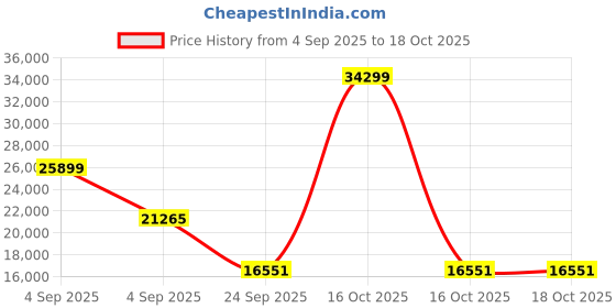 urbanladder.com springtek Euro Top Hybrid Latex Queen Size Spring Mattress springtek Price History Graph from 4 Sep 2025 to 16 Oct 2025