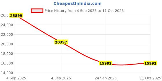 urbanladder.com springtek Euro Top Hybrid Latex Queen Size Spring Mattress springtek Price History Graph from 4 Sep 2025 to 10 Oct 2025